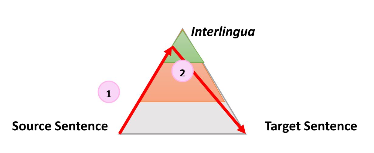 Neural MT model