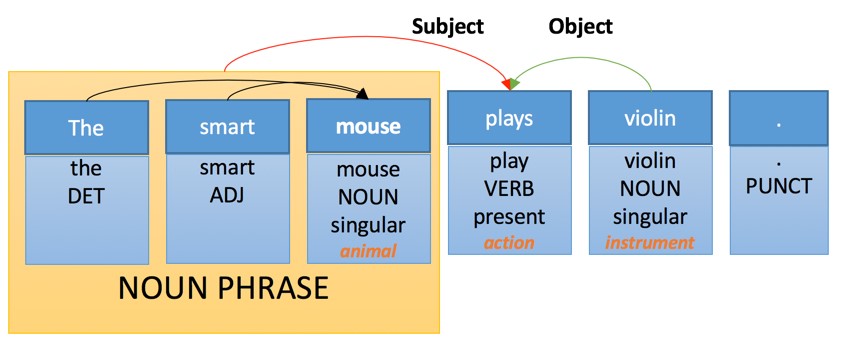 Sentence representation