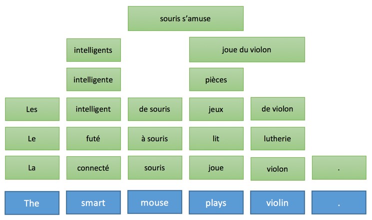 Phrase-table