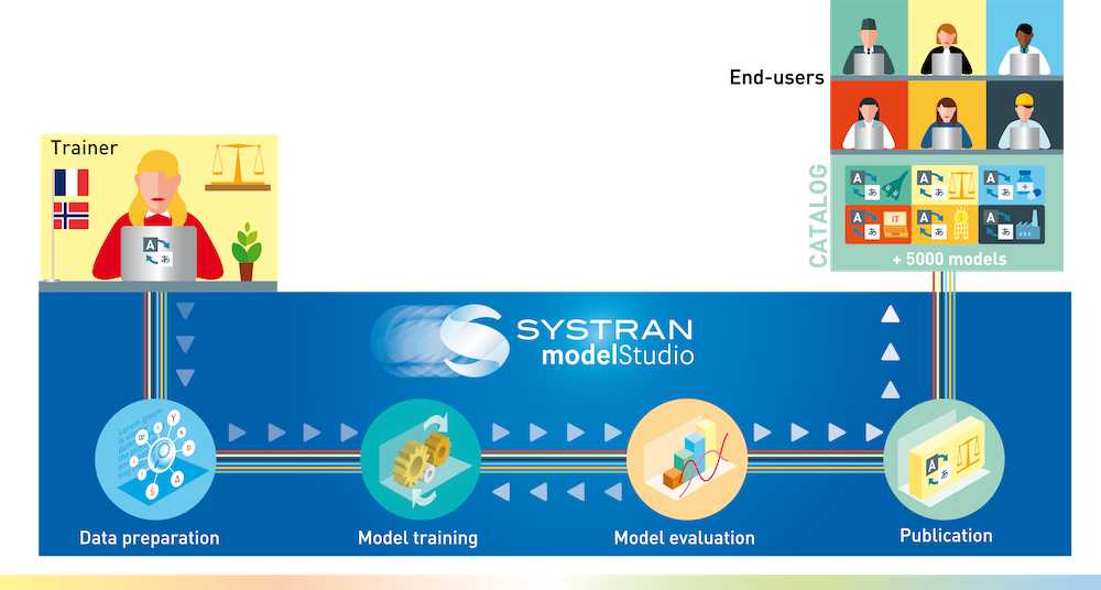 SYSTRAN Model Studio